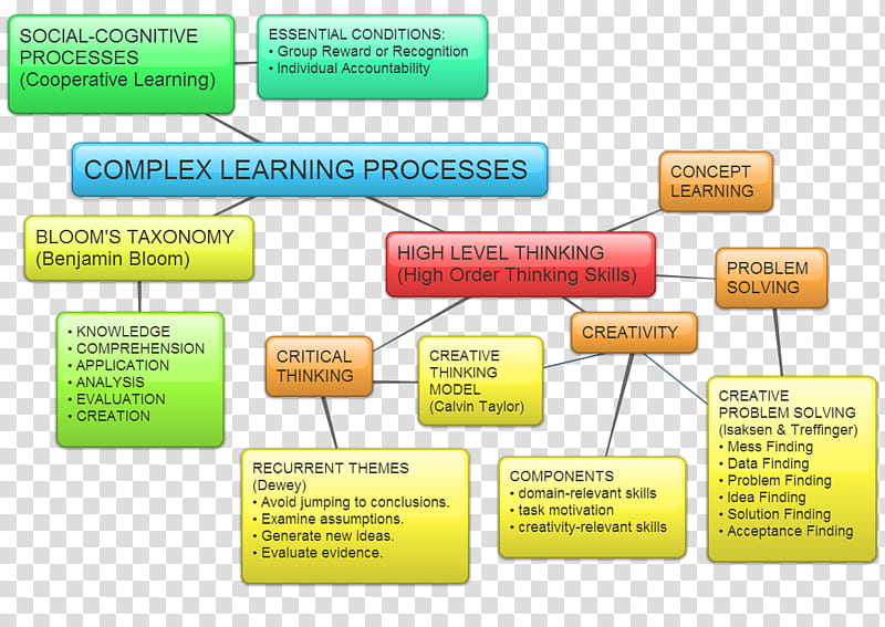 Map, Cognition, Concept Map, Learning, Creativity, Thought, Psychology, Problem Solving transparent background PNG clipart