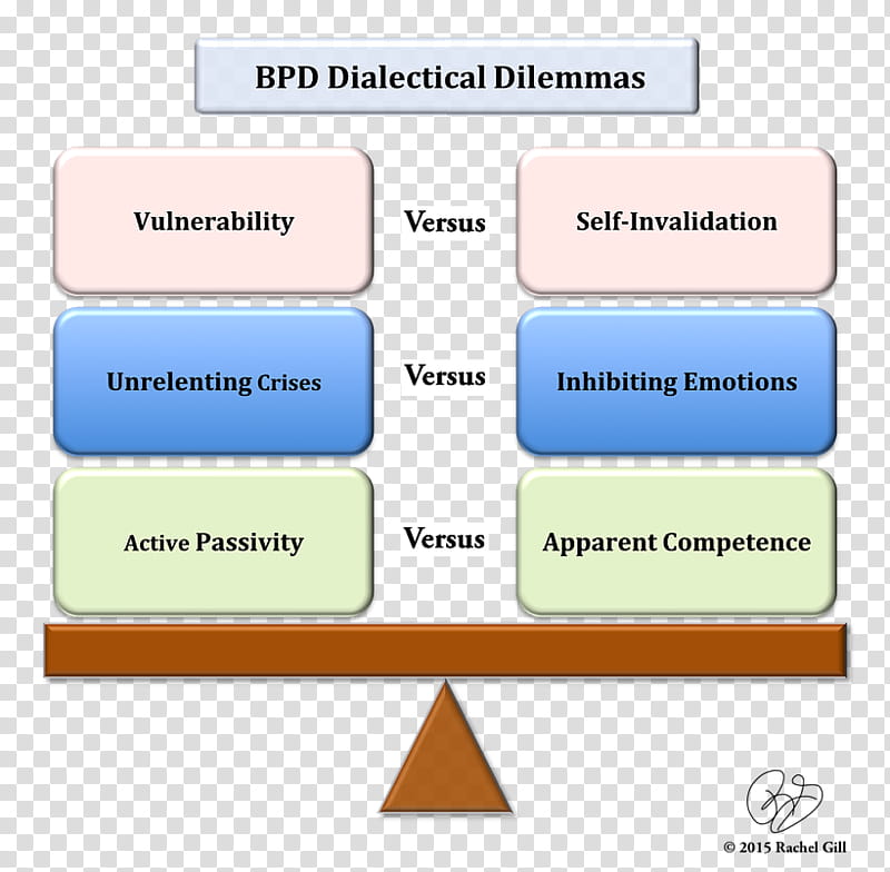 Dialectical Behavior Therapy Text, Borderline Personality Disorder, Emotion, Thought, Dilemma, Learning, Us State, Diagram transparent background PNG clipart