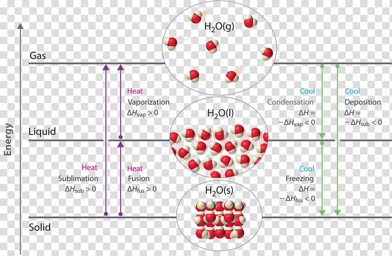 Chemistry, Chemical Change, Physical Change, Diagram, Matter, Substance Theory, Phase Transition, Physical Property transparent background PNG clipart