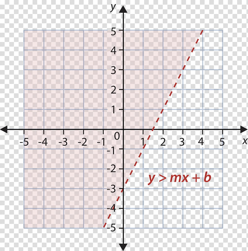 Cartoon Plane, Point, Linear Inequality, Linear Equation, Variable, Inequation, Linearity, Graph Of A Function transparent background PNG clipart