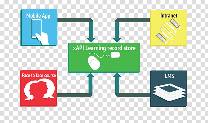 Education, Learning Record Store, Experience Api, Learning Management System, Sharable Content Object Reference Model, H5p, Moodle, Totara Lms transparent background PNG clipart