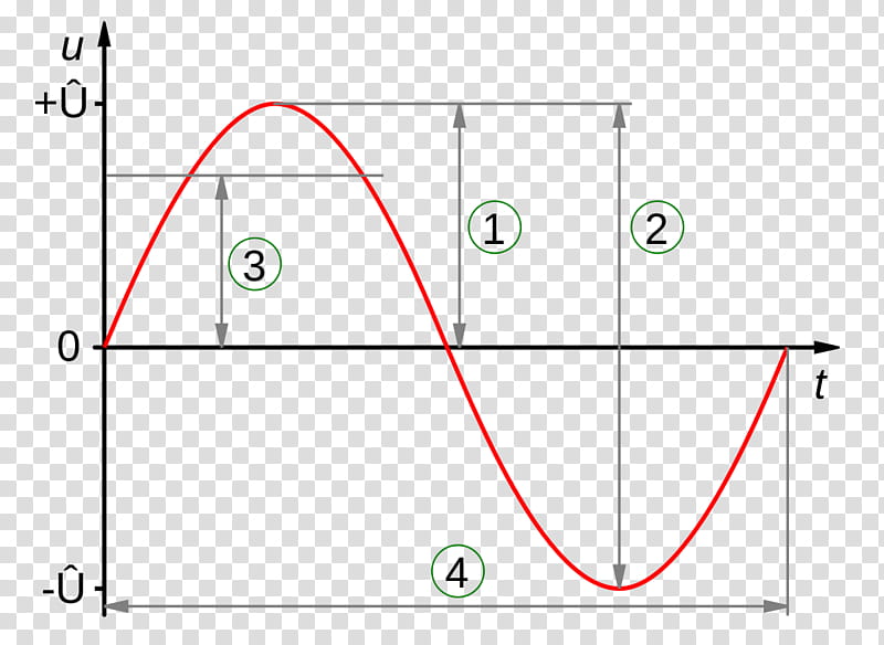 Sine Wave Amplitude Electric Potential Difference Alternating Current Root Mean Square Electric Current Modulation Frequency Transparent Background Png Clipart Hiclipart - sine wave roblox