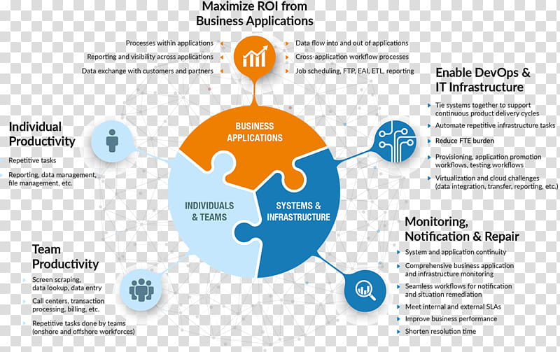 Business, Business Process Automation, Robotic Process Automation, Workflow, Computer Software, Helpsystems, Scalability, Infrastructure transparent background PNG clipart