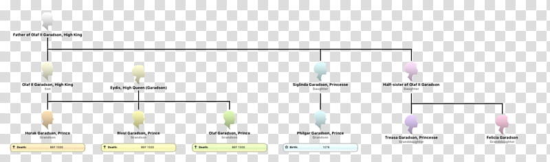 Genealogic Tree of Olaf II Garadson, High King transparent background PNG clipart