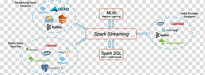 Big Data, Apache Spark, Apache Kafka, Stream, Apache Software Foundation, Data Stream, Stream Processing, Apache Flume transparent background PNG clipart