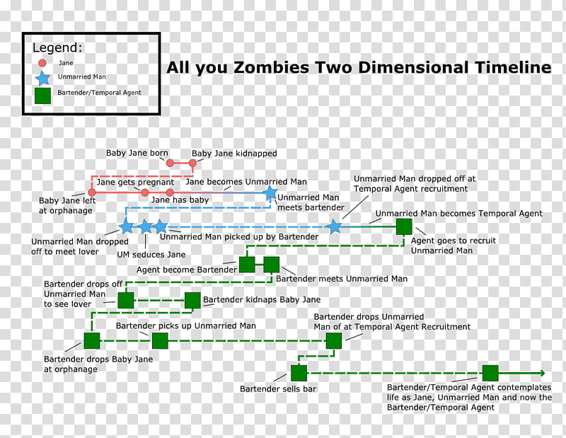 All you Zombies Two Dimensional Timeline transparent background PNG clipart