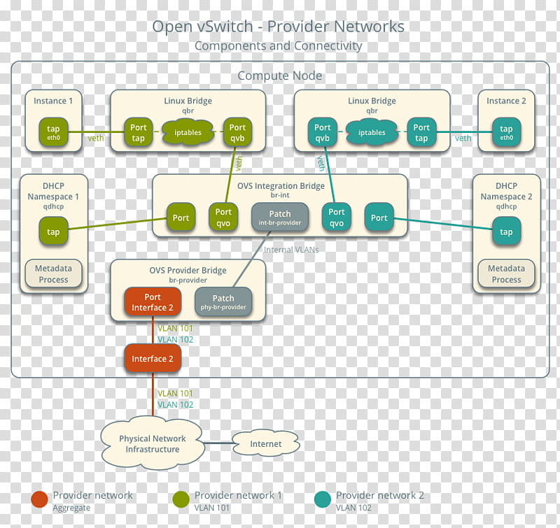 Star, Computer Network, Node, Network Topology, Openstack, Local Area Network, Computer Software, Open Vswitch transparent background PNG clipart