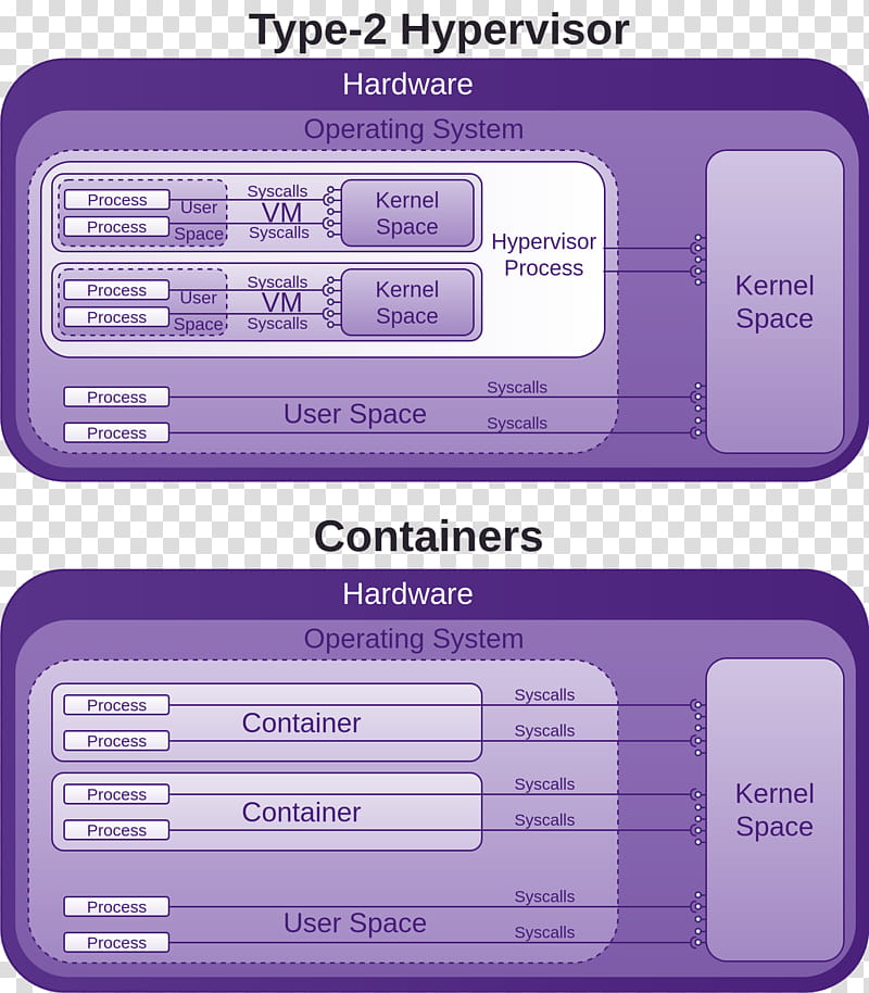 Docker Purple, VMware VSphere, Hypervisor, Vmware Esxi, Virtual Private Server, Vcenter, Kernel, Linux Kernel, Computer Software transparent background PNG clipart