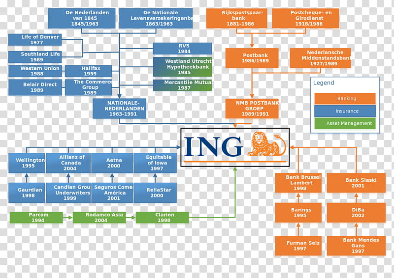 Bank, Ing Group, Organizational Structure, Insurance, Company, Corporation, Organizational Chart, Corporate Group transparent background PNG clipart