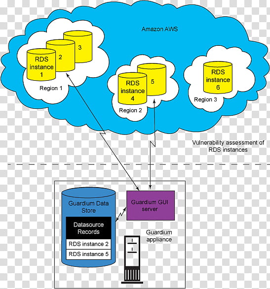 Cartoon Cloud, Amazon Relational Database Service, Cloud Computing, Web Service, Scalability, Amazon Web Services, Vulnerability, IBM InfoSphere DataStage transparent background PNG clipart