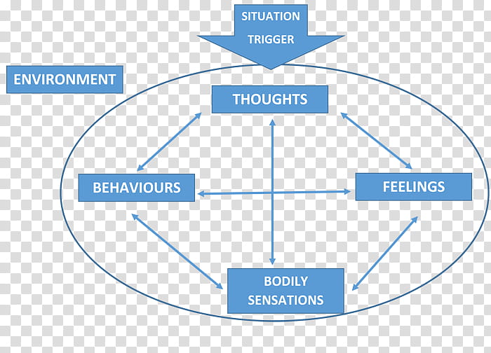 Education, Cognitive Behavioral Therapy, Psychology, Diagram, Psychotherapist, Acceptance And Commitment Therapy, Conceptual Model, Worksheet transparent background PNG clipart