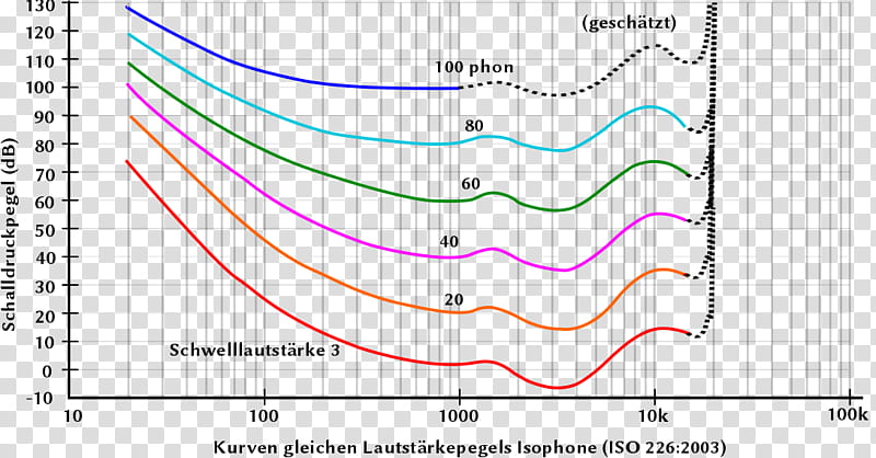 Equalloudness Contour Text, Denon, Sound Pressure Level, Acoustics, Aweighting, Av Receiver, Oscillation, Curve transparent background PNG clipart