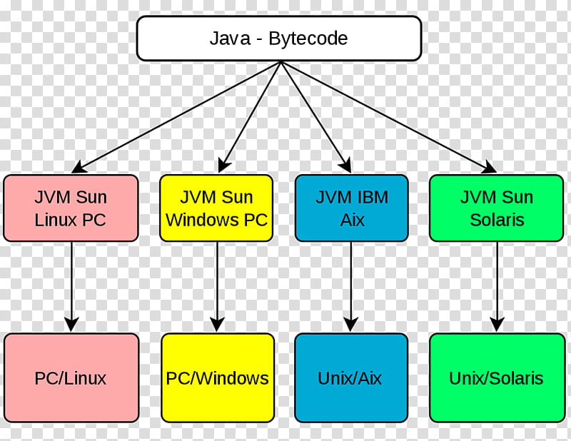 Virtual Machine Text, Bytecode, Java Bytecode, Java Virtual Machine, Compiler, Process, Computer Program, Instruction transparent background PNG clipart