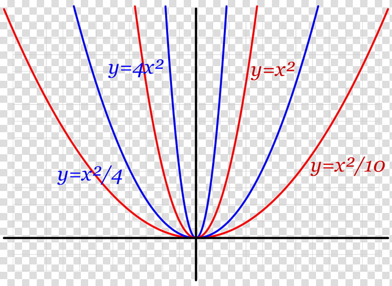 Parabola Blue, Mathematics, Similarity, Point, Hyperbola, Geometry, Graph Of A Function, Focus transparent background PNG clipart