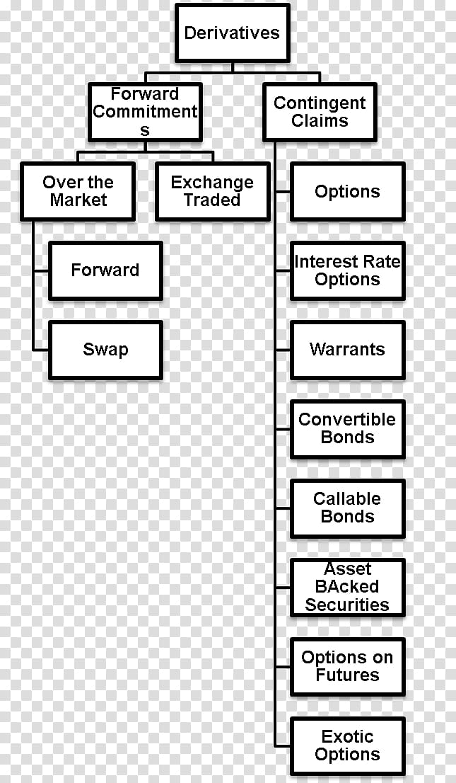 Paper, Derivative, Swap, Forward Contract, Futures Contract, Option, Derivatives Market, Security transparent background PNG clipart