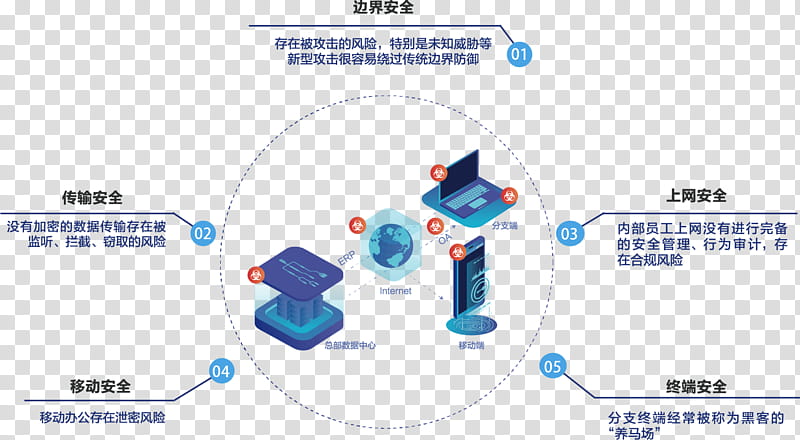 Network, Sdwan, Widearea Network, Computer Network, Wireless Network, Softwaredefined Networking, Sangfor Technologies, Computer Software transparent background PNG clipart