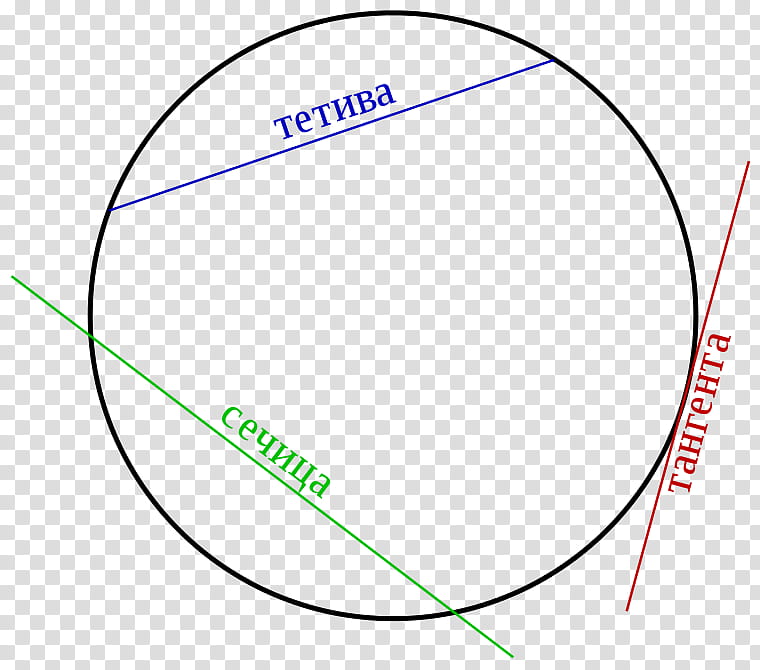 Unit Circle, Tangent, Chord, Disk, Point, Angle, Mathematics, Geometry transparent background PNG clipart