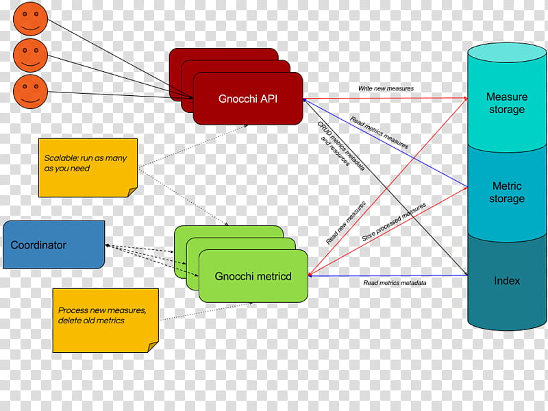 Cloud Computing, Gnocchi, Architecture, Openstack, Multicloud, Project, Organization, Performance Metric transparent background PNG clipart