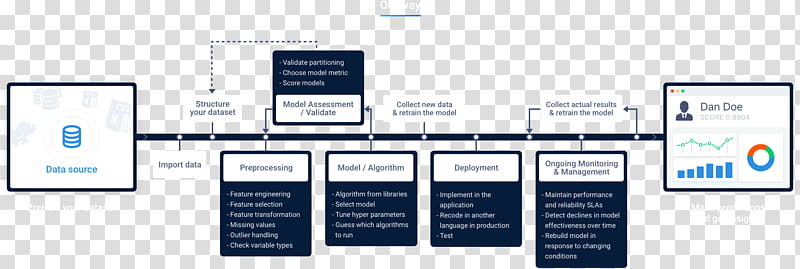 Machine Learning Office Equipment, Automated Machine Learning, Predictive Modelling, Datarobot Inc, Organization, Artificial Intelligence, Predictive Analytics, Architecture transparent background PNG clipart