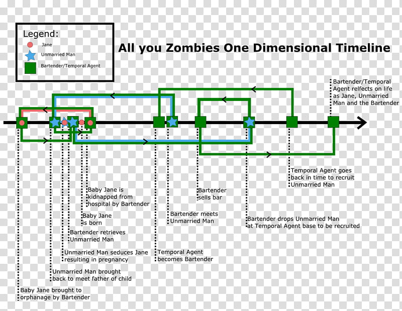 All you Zombies One Dimensional Timeline transparent background PNG clipart