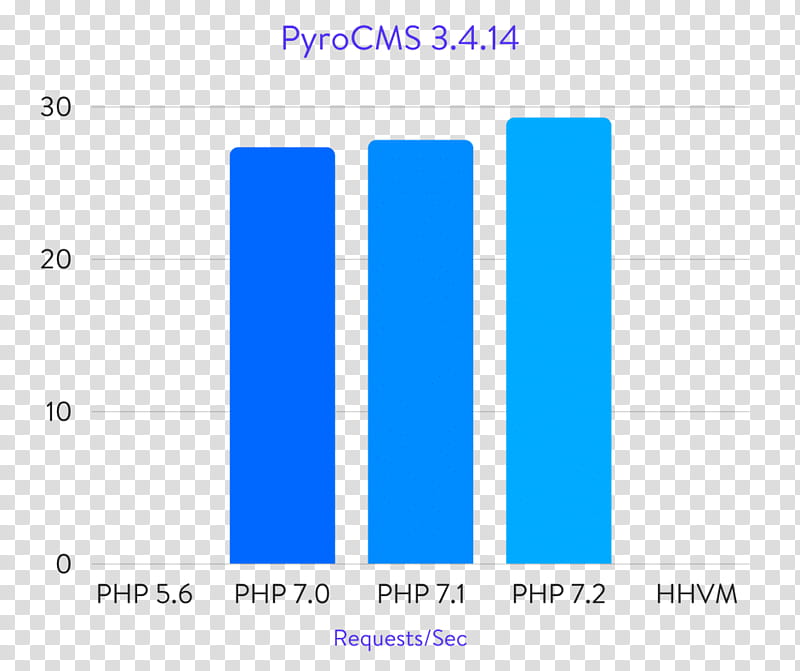 Php Logo, October, Content Management System, Wordpress, Organization, Document, Benchmark, Hhvm transparent background PNG clipart