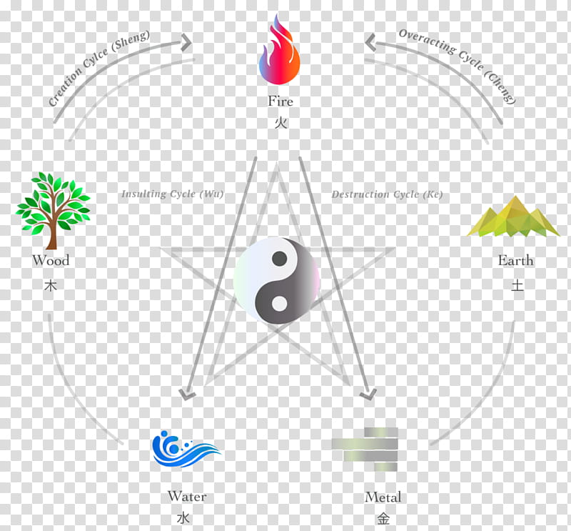 Earth, Wu Xing, Classical Element, Acupuncture, Water, Diagram, Fire, Chemical Element transparent background PNG clipart