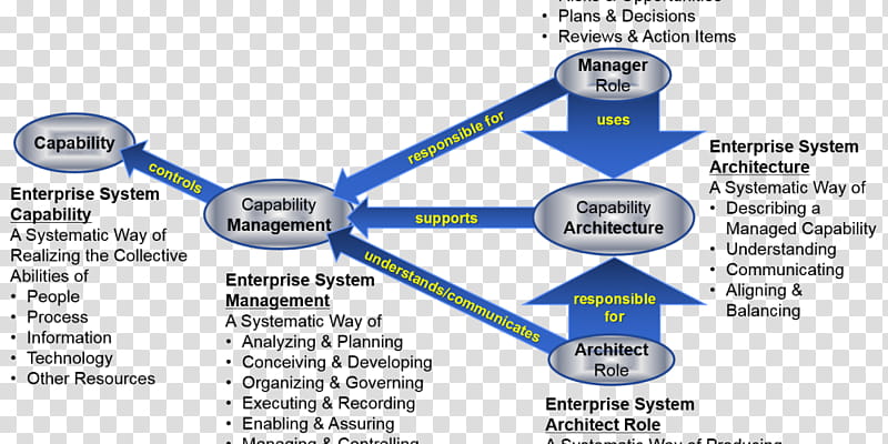 Business, Architecture, Enterprise Architecture, Systems Architecture, Business Process, Business Architect, Data Architecture, Diagram transparent background PNG clipart