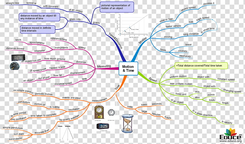 Tree Line, Mind Map, Motion, Concept Map, Physics, Mechanics, Science ...