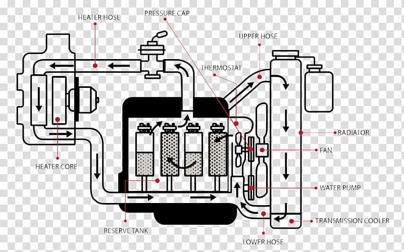 Water, Heater Core, Radiator, Water Heating, Internal Combustion Engine Cooling, Diagram, Thermostat, System transparent background PNG clipart