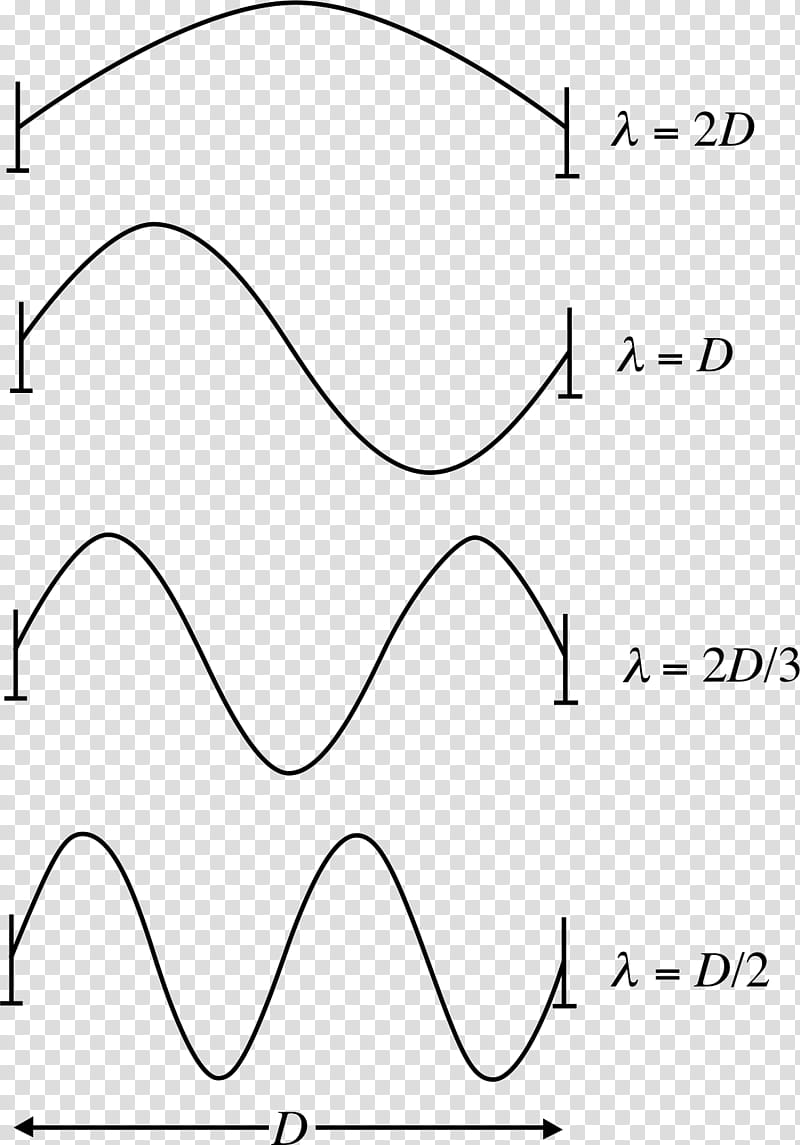 Wave, Standing Wave, Wave Function, Wavelength, Electronvolt, Physics, Wave Equation, Atom transparent background PNG clipart