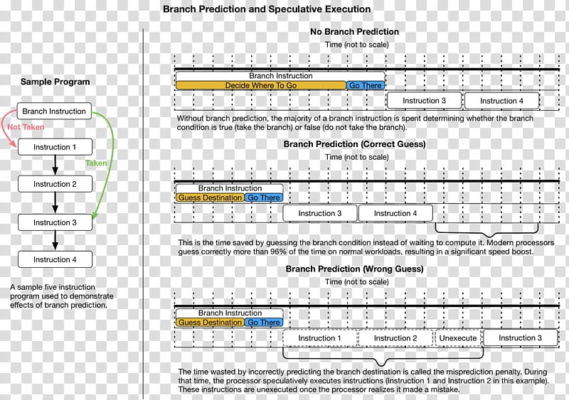 Paper, Branch, Spectre, Speculative Execution, Branch Predictor, Central Processing Unit, Conditional, Meltdown transparent background PNG clipart