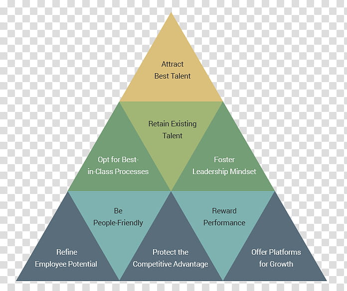 Philosophy Text, Triangle, Philosopher, Human Resource, Diagram, Pyramid, Human Pyramid, Moral Values transparent background PNG clipart