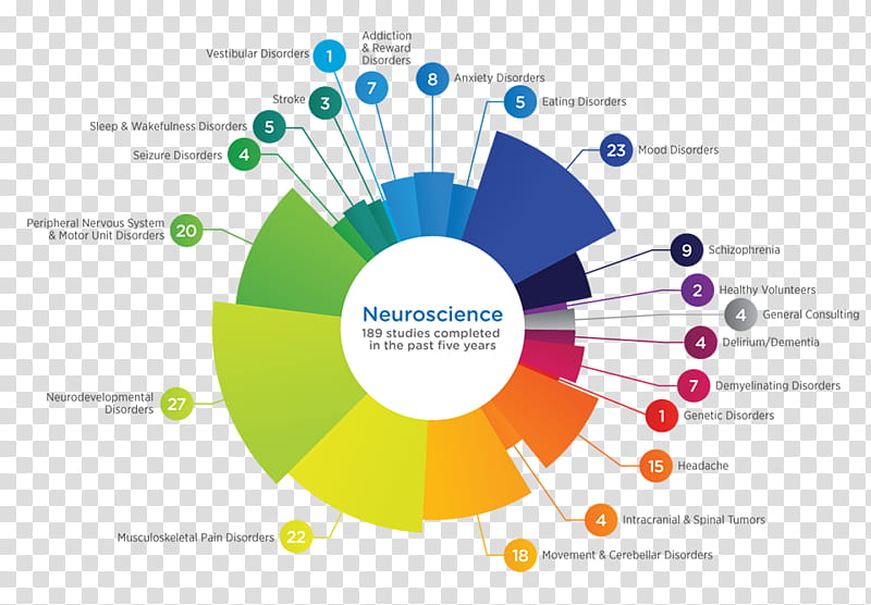 Circle Design, Behavior, Psychology, Behavioral Neuroscience, Diagram, Lead Generation, Research, Premier Research transparent background PNG clipart