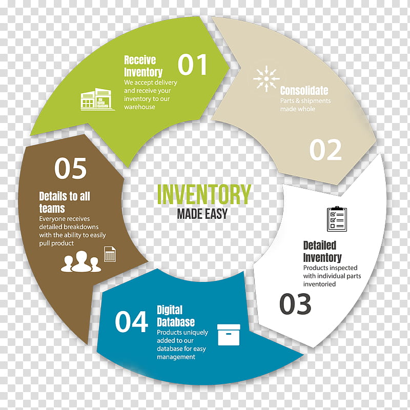 Physical Inventory Process Flow Chart