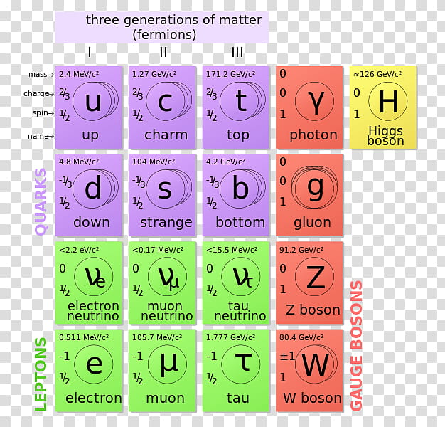 Science, Particle, Elementary Particle, Standard Model, Boson, Quark, Particle Physics, Weak Interaction transparent background PNG clipart