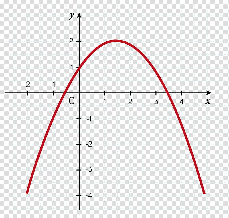 Quadratic Function Line, Quadratic Equation, Degree, Polynomial Function, Graph Of A Function, Plot, Parabola, Coefficient transparent background PNG clipart