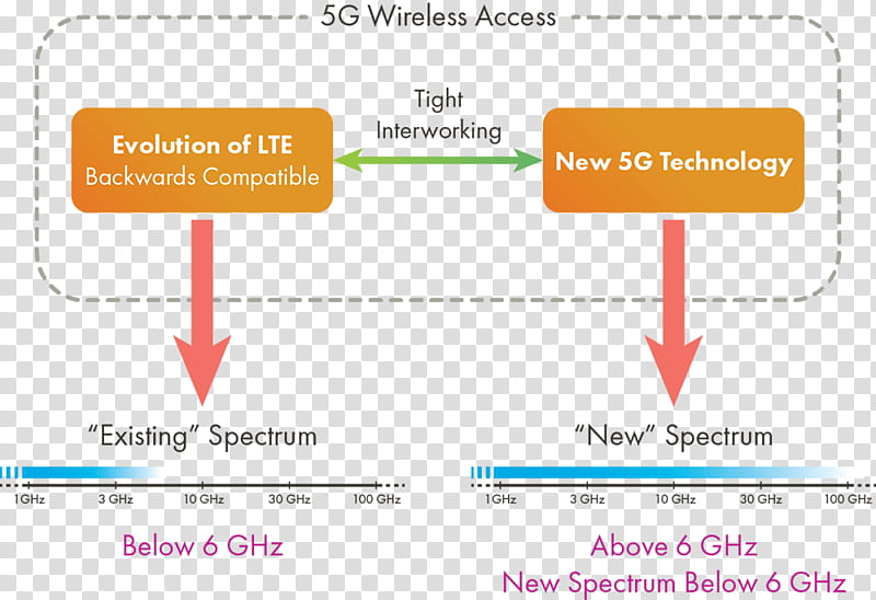 Radio Spectrum Text, LTE, Wireless, Bandwidth, Frequency Band, Beamforming, Subcarrier, Vehicletoeverything transparent background PNG clipart