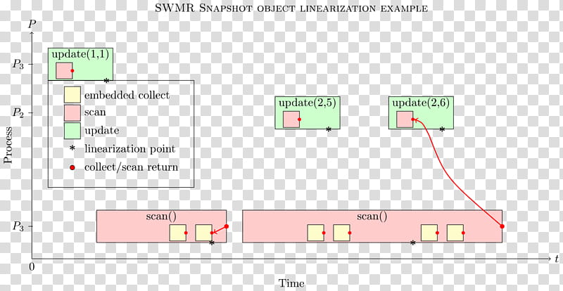 Paper, Shared Snapshot Objects, Snapshot Algorithm, Distributed Computing, Data Structure, Process, Thread, Linearizability transparent background PNG clipart