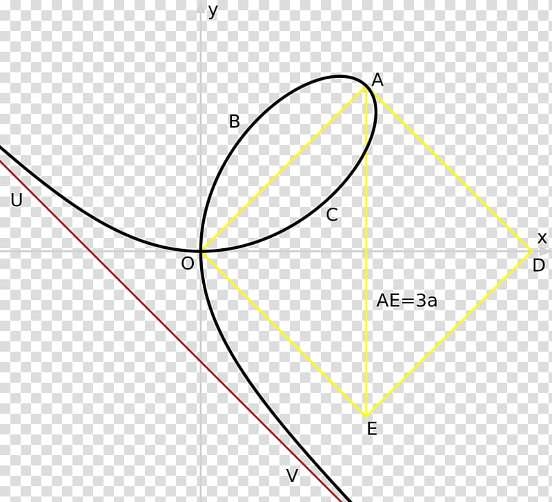 Circle Leaf, Folium Of Descartes, Curve, Line, Cartesian Coordinate System, Cissoid, Equation, Algebraic Curve transparent background PNG clipart