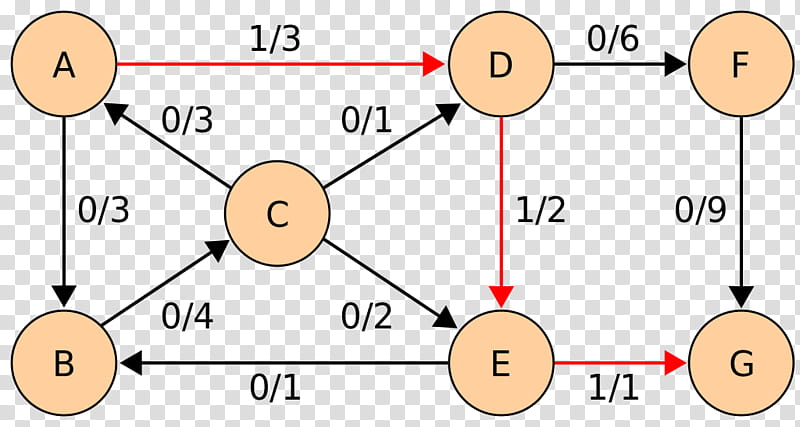 Network, Algorithm, Graph, Graph Theory, Maximum Flow Problem, Hasse Diagram, Flow Network, Path transparent background PNG clipart