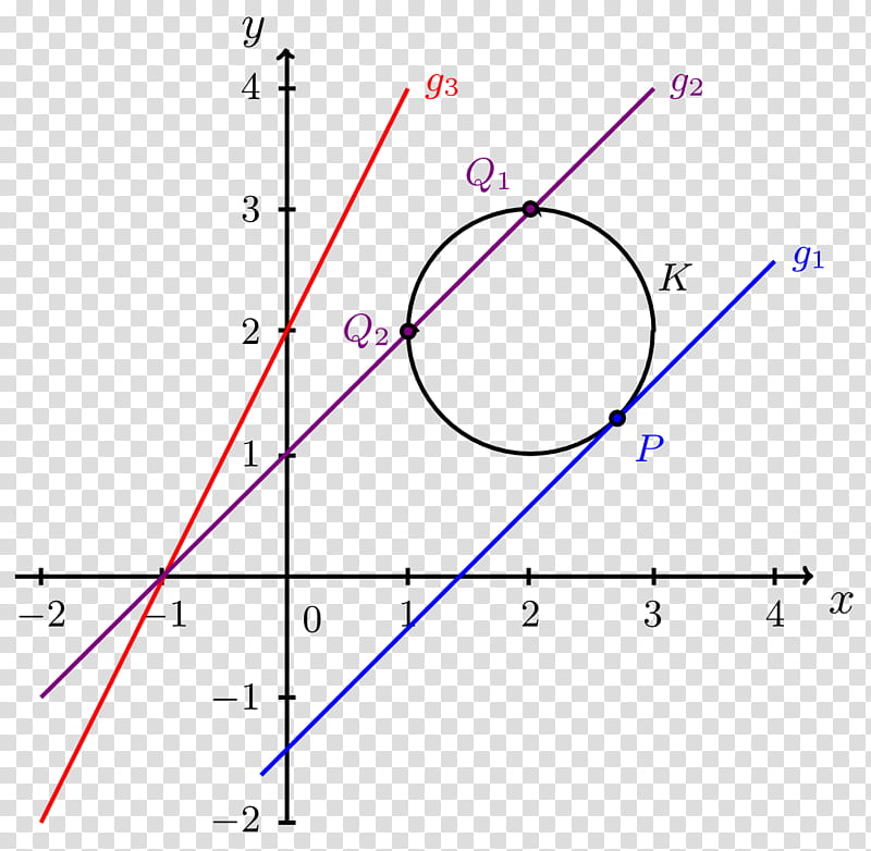 Mathematics Line, Linear Function, Zero Of A Function, Secant Line, Coordinate System, Cartesian Coordinate System, Quadratic Function, Discriminant transparent background PNG clipart