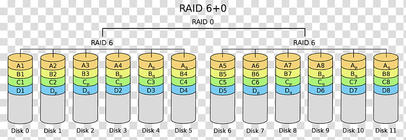 Raid Text, Hard Drives, Nested Raid Levels, Disk Storage, Computer Hardware, Data Storage, Redundancy, Virtualization transparent background PNG clipart