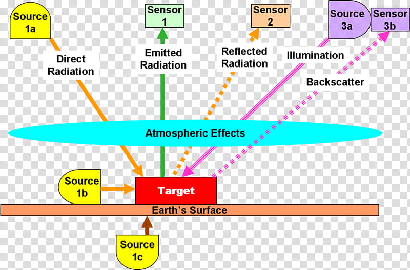 Measurement And Signature Intelligence Text, Remote Sensing, Sensor, Signal, Instrumentation, Diagram, Signals Intelligence, Sonar transparent background PNG clipart