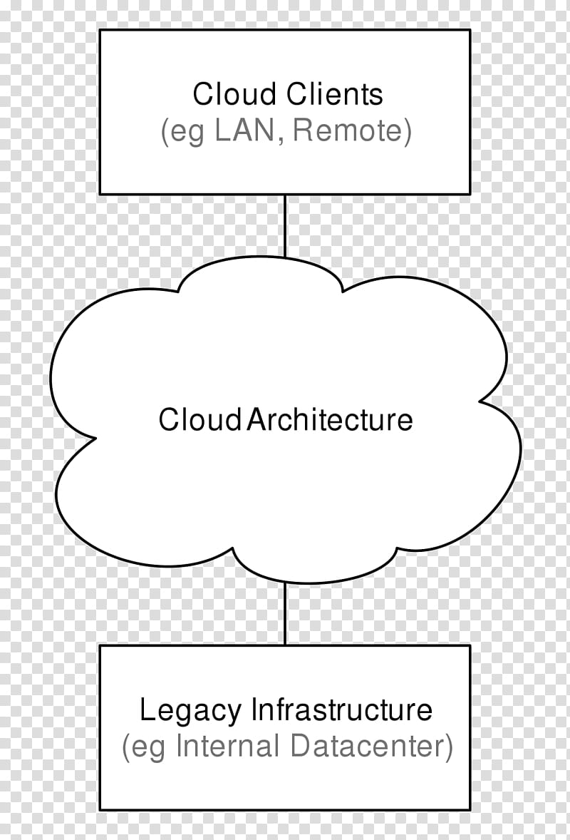 Cloud Drawing, Cloud Computing, Cloud Storage, Architecture, Cloud Computing Architecture, Paper, Web Service, Line Art transparent background PNG clipart