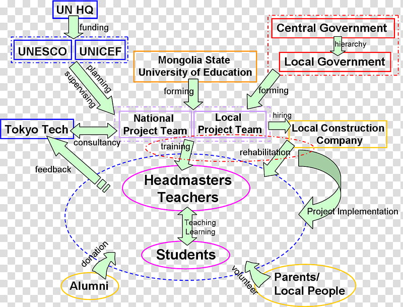 Primary School, Stakeholder Analysis, Project, School
, Education
, Management, Sustainable Development, National Primary School transparent background PNG clipart