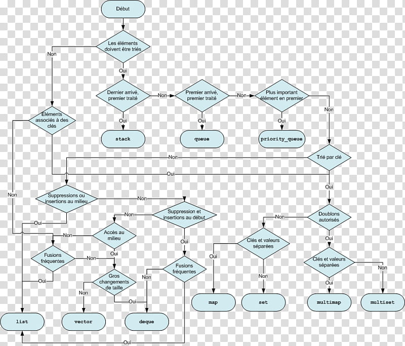 Library, C, Intermodal Container, Standard Template Library, Computer Programming, Array Data Structure, Object, Iterator transparent background PNG clipart