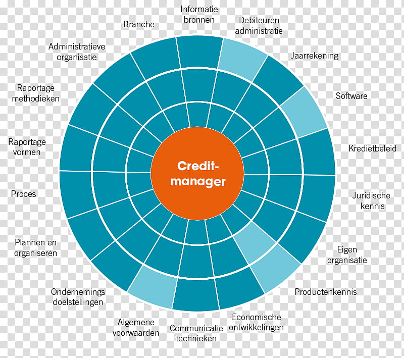 Circle Design, Management, Organization, Competence, Credit Management, Debtor, Diagram, Asset transparent background PNG clipart