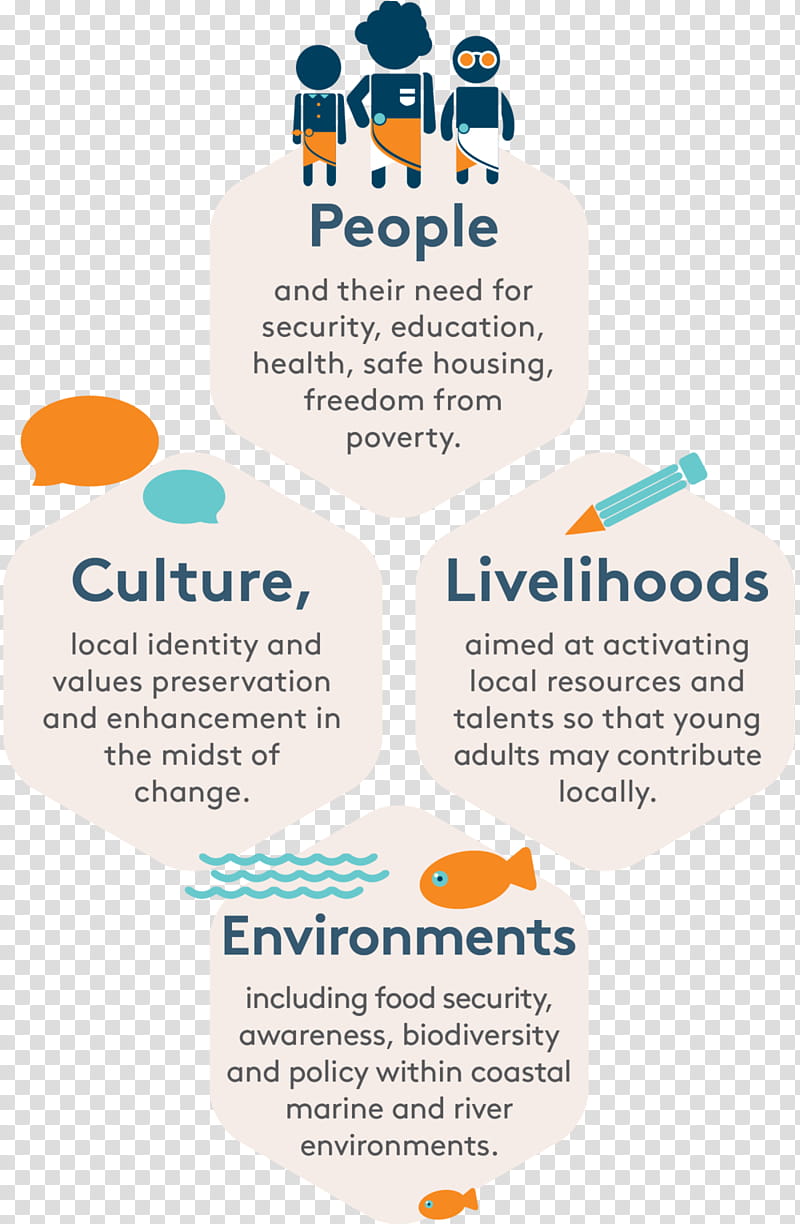 Thinking, Community Development, Community Engagement, Social Engagement, Logo, Chart, Poster, Design Thinking transparent background PNG clipart