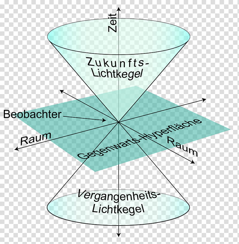 Travel Space, Time Travel, Light Cone, Dimension, Theory Of Relativity, Spacetime, Special Relativity, Future transparent background PNG clipart