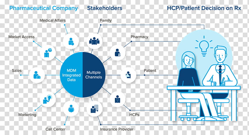 Marketing, Iqvia, Pharmaceutical Industry, Multichannel Marketing, Management, Business, Customer, Customer Relationship Management transparent background PNG clipart